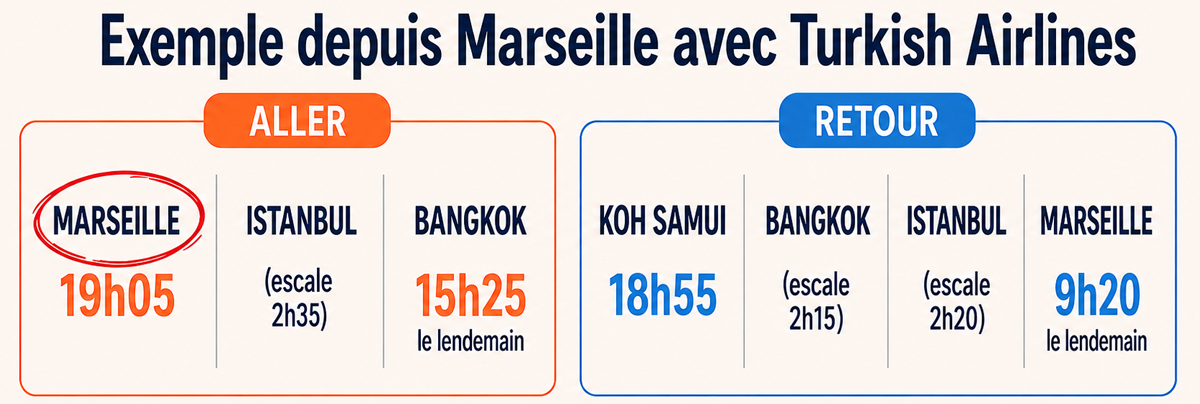Exemple de vols depuis Marseille avec Turkish Airlines durant l'été 2027 pour la Thaïlande