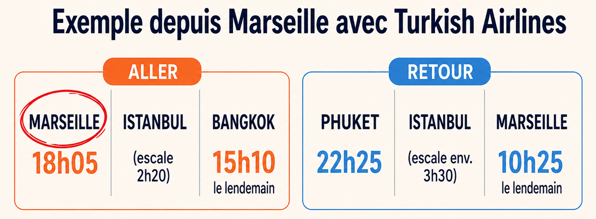 Exemple de vols depuis Marseille avec Turkish Airlines durant l'hiver 2026-2027 pour la Thaïlande